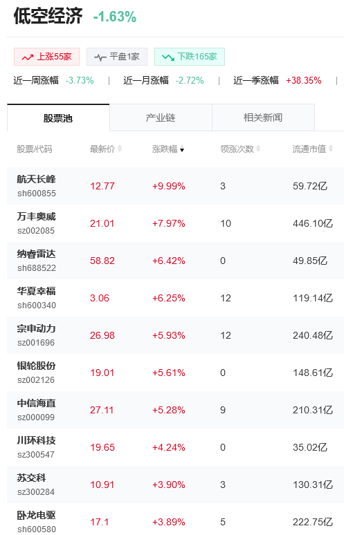 IM体育官网入口低空经济概念股是什么意思？低空经济概念股票有哪些？(图1)